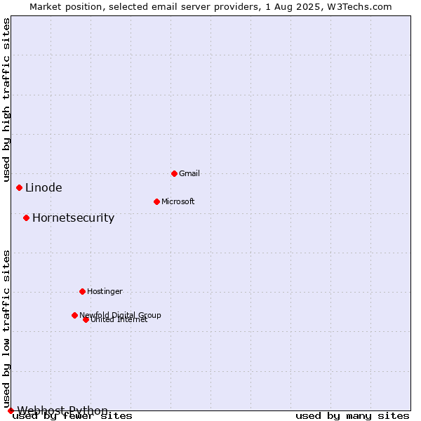 Market position of Hornetsecurity vs. Linode vs. Webhost Python