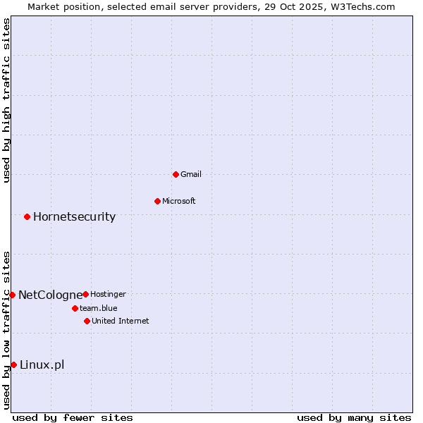 Market position of Hornetsecurity vs. Linux.pl vs. NetCologne