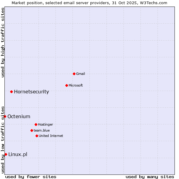 Market position of Hornetsecurity vs. Linux.pl vs. Octenium
