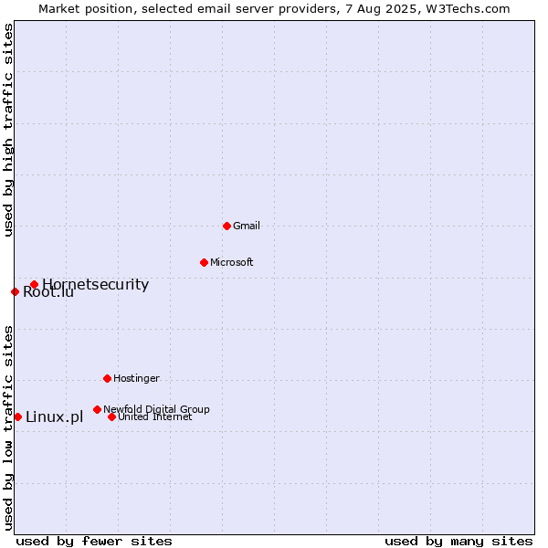 Market position of Hornetsecurity vs. Linux.pl vs. Root.lu