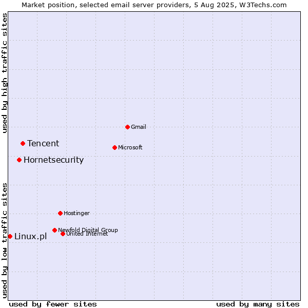 Market position of Tencent vs. Hornetsecurity vs. Linux.pl