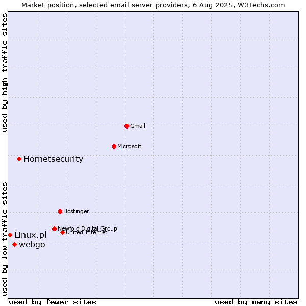 Market position of Hornetsecurity vs. webgo vs. Linux.pl