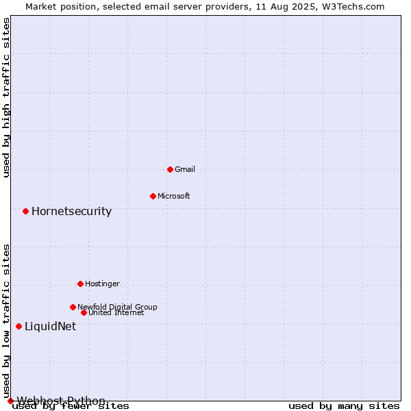 Market position of Hornetsecurity vs. LiquidNet vs. Webhost Python