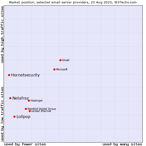 Market position of Lolipop vs. Netafraz vs. Hornetsecurity