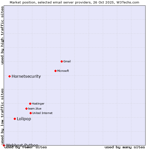 Market position of Lolipop vs. Hornetsecurity vs. Webhost Python