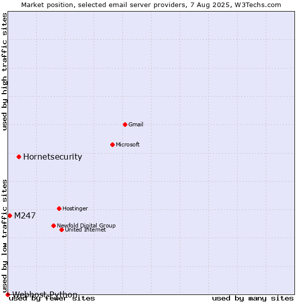Market position of Hornetsecurity vs. M247 vs. Webhost Python
