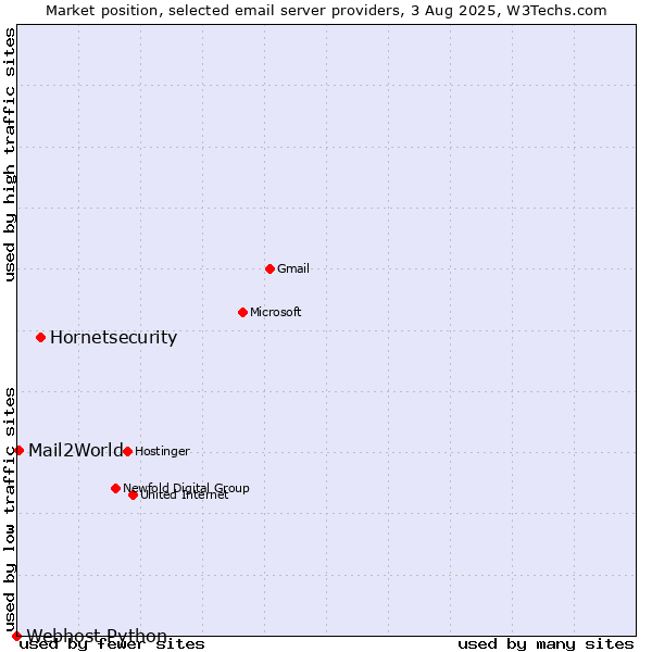 Market position of Hornetsecurity vs. Mail2World vs. Webhost Python