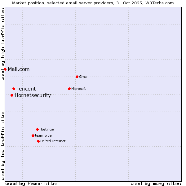 Market position of Tencent vs. Hornetsecurity vs. Mail.com