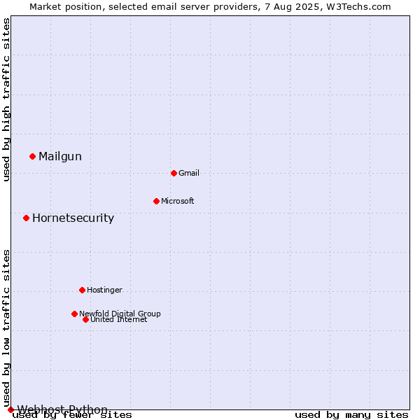 Market position of Mailgun vs. Hornetsecurity vs. Webhost Python