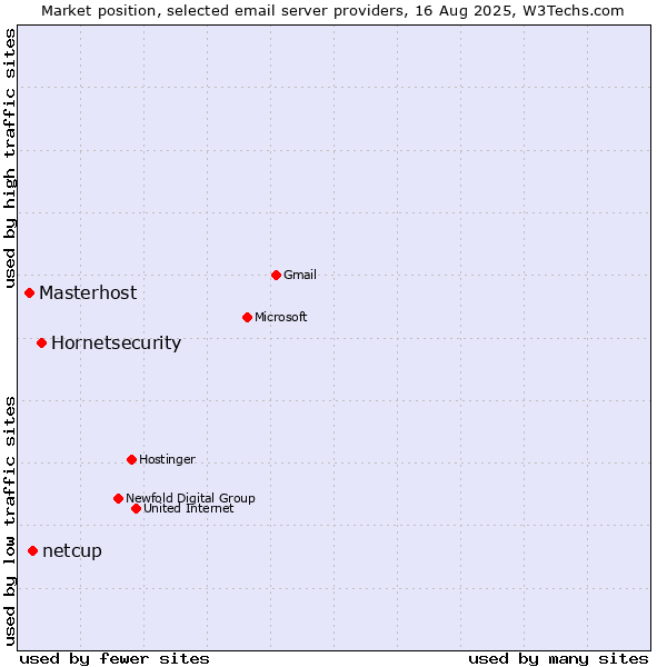Market position of Hornetsecurity vs. netcup vs. Masterhost