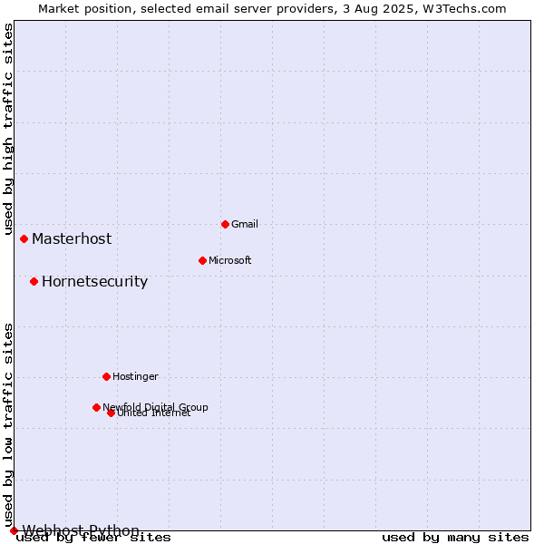 Market position of Hornetsecurity vs. Masterhost vs. Webhost Python