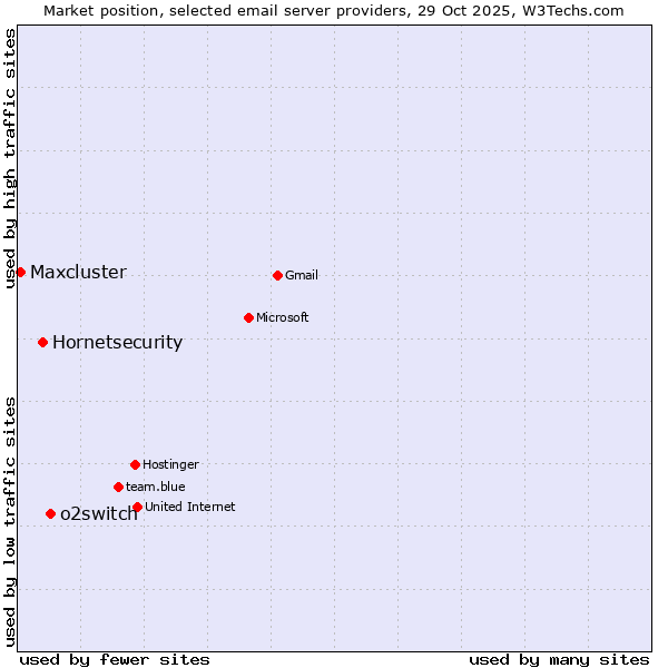 Market position of o2switch vs. Hornetsecurity vs. Maxcluster