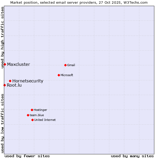 Market position of Hornetsecurity vs. Maxcluster vs. Root.lu