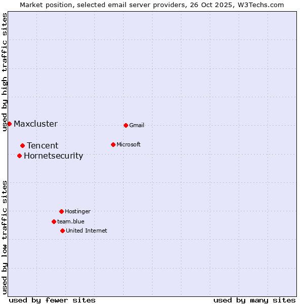 Market position of Tencent vs. Hornetsecurity vs. Maxcluster