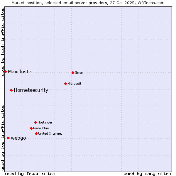 Market position of Hornetsecurity vs. webgo vs. Maxcluster