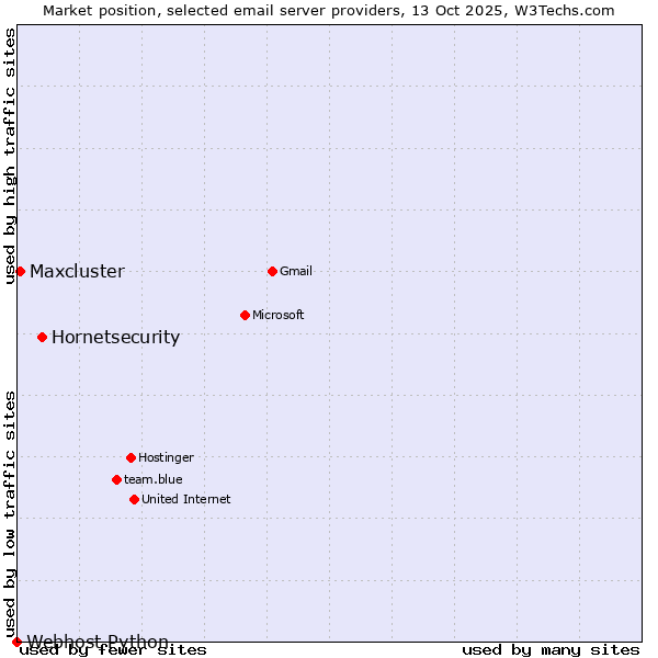Market position of Hornetsecurity vs. Maxcluster vs. Webhost Python