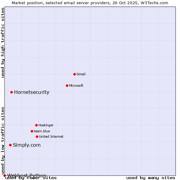 Market position of Hornetsecurity vs. Simply.com vs. Webhost Python