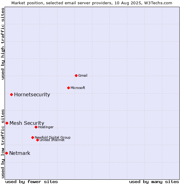 Market position of Hornetsecurity vs. Mesh Security vs. Netmark