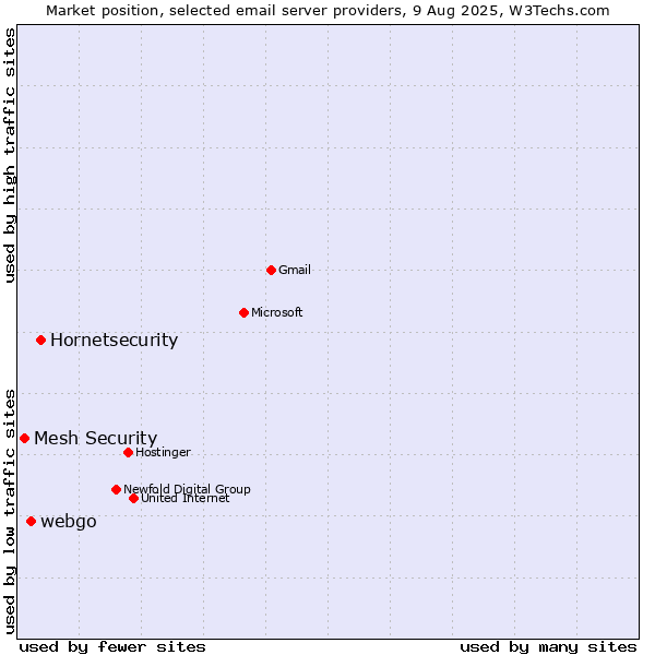 Market position of Hornetsecurity vs. webgo vs. Mesh Security