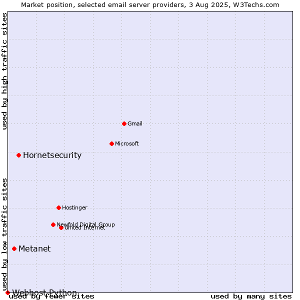 Market position of Hornetsecurity vs. Metanet vs. Webhost Python
