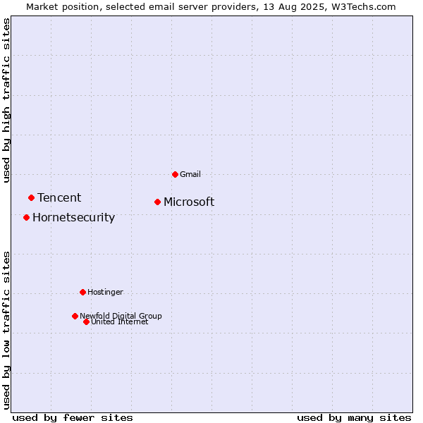 Market position of Microsoft vs. Tencent vs. Hornetsecurity
