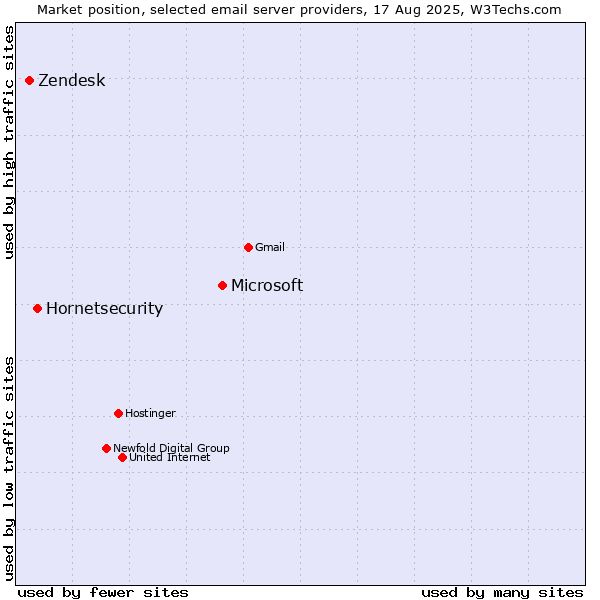Market position of Microsoft vs. Hornetsecurity vs. Zendesk