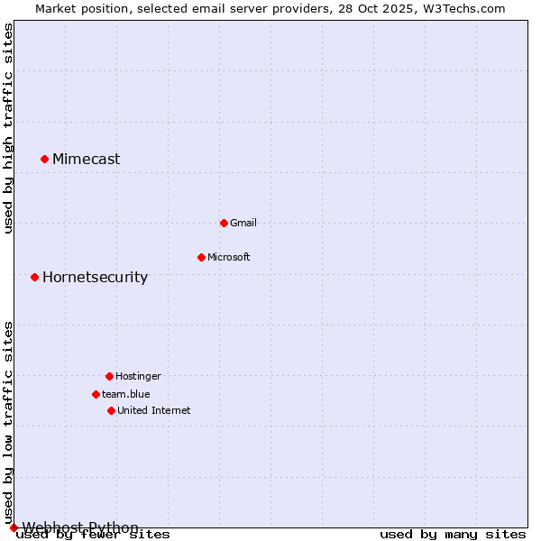 Market position of Mimecast vs. Hornetsecurity vs. Webhost Python