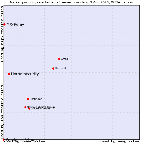 Market position of Hornetsecurity vs. MX-Relay vs. Webhost Python