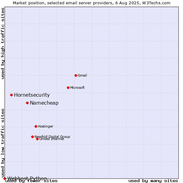Market position of Namecheap vs. Hornetsecurity vs. Webhost Python