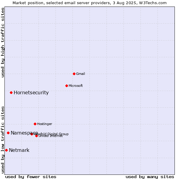 Market position of Hornetsecurity vs. Namespace vs. Netmark