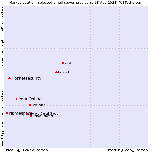 Market position of Your.Online vs. Hornetsecurity vs. Namespace