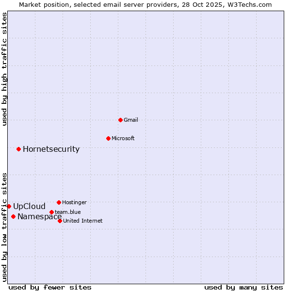 Market position of Hornetsecurity vs. Namespace vs. UpCloud