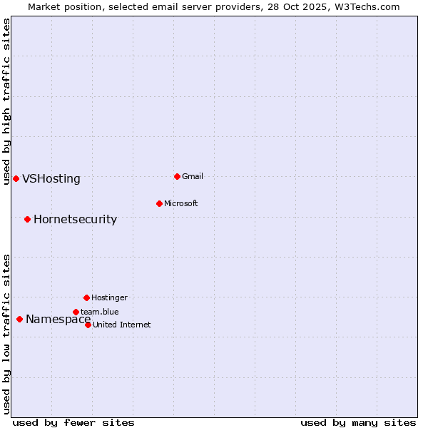 Market position of Hornetsecurity vs. Namespace vs. VSHosting