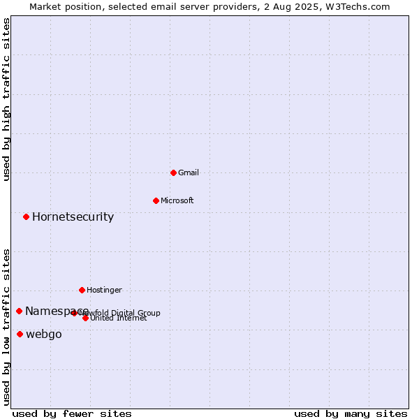 Market position of Hornetsecurity vs. webgo vs. Namespace