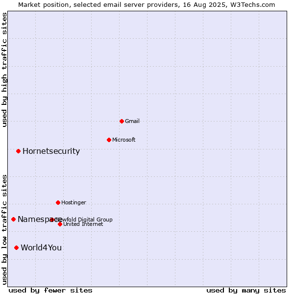 Market position of Hornetsecurity vs. World4You vs. Namespace