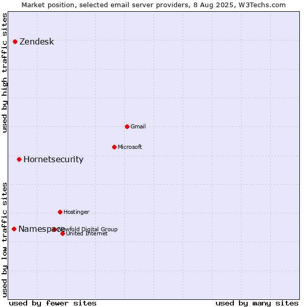 Market position of Hornetsecurity vs. Zendesk vs. Namespace