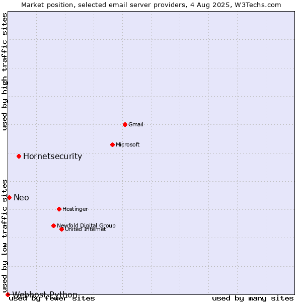 Market position of Hornetsecurity vs. Neo vs. Webhost Python
