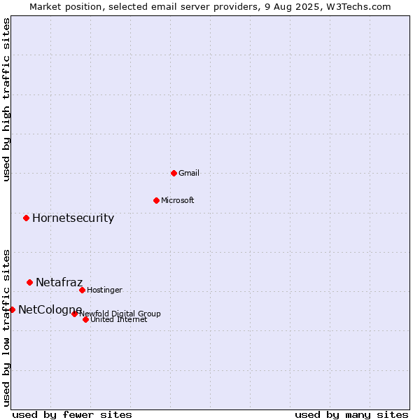 Market position of Netafraz vs. Hornetsecurity vs. NetCologne