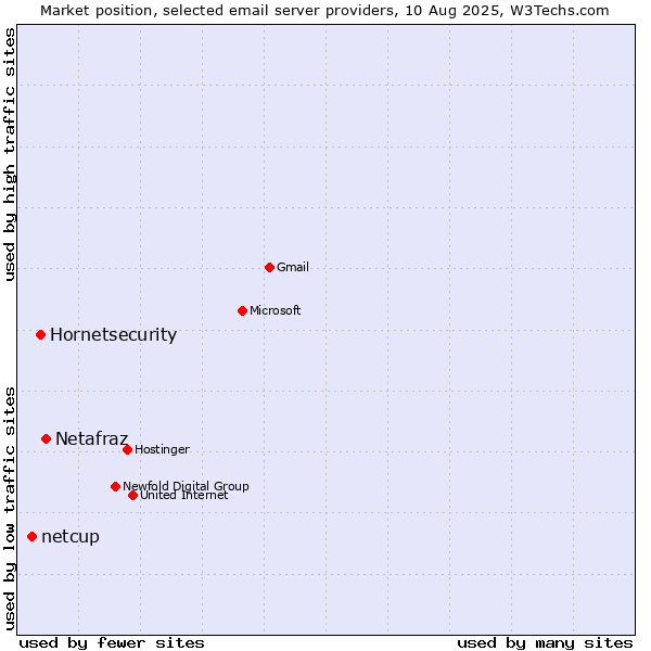 Market position of Netafraz vs. Hornetsecurity vs. netcup