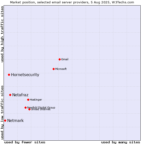 Market position of Netafraz vs. Hornetsecurity vs. Netmark