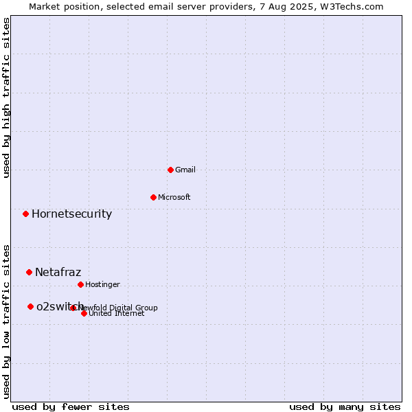 Market position of o2switch vs. Netafraz vs. Hornetsecurity