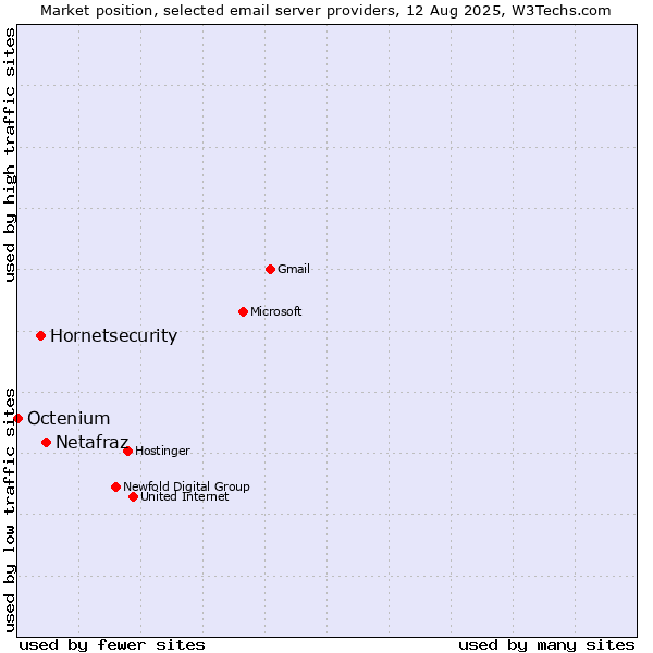 Market position of Netafraz vs. Hornetsecurity vs. Octenium