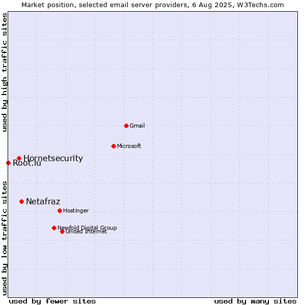 Market position of Netafraz vs. Hornetsecurity vs. Root.lu