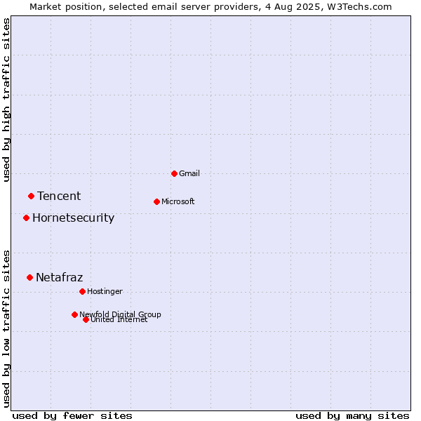 Market position of Tencent vs. Netafraz vs. Hornetsecurity