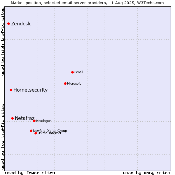 Market position of Netafraz vs. Hornetsecurity vs. Zendesk