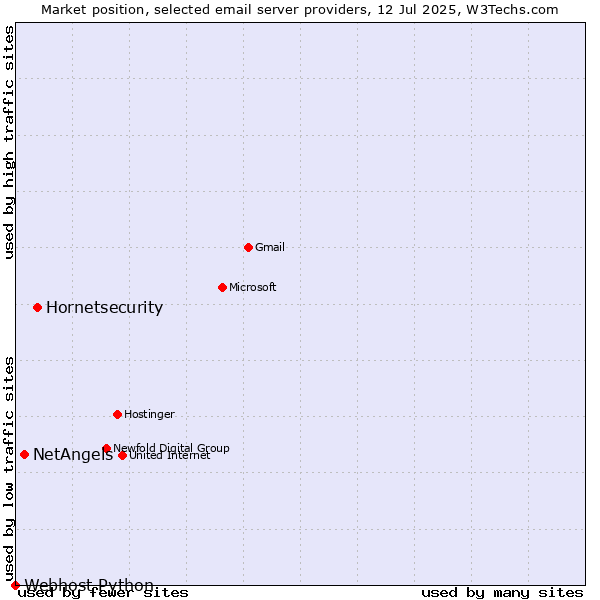 Market position of Hornetsecurity vs. NetAngels vs. Webhost Python