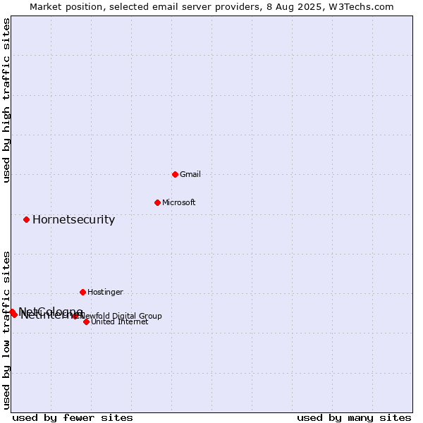Market position of Hornetsecurity vs. Netinternet vs. NetCologne