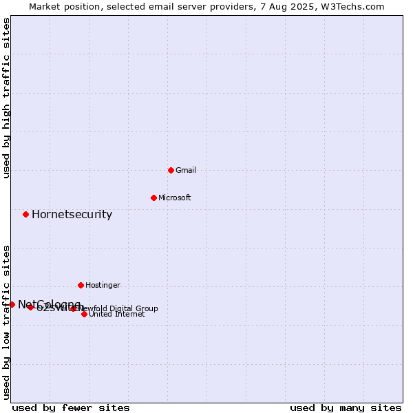 Market position of o2switch vs. Hornetsecurity vs. NetCologne