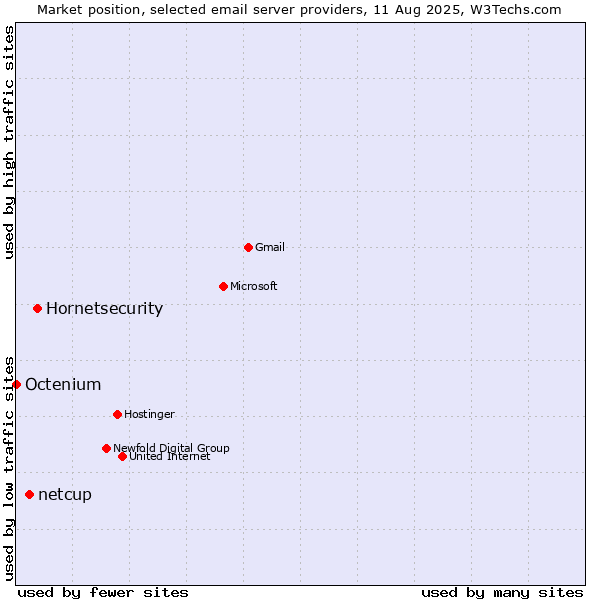 Market position of Hornetsecurity vs. netcup vs. Octenium