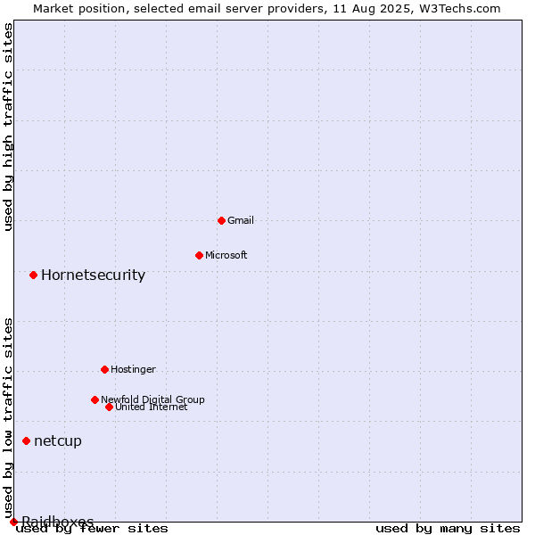 Market position of Hornetsecurity vs. netcup vs. Raidboxes